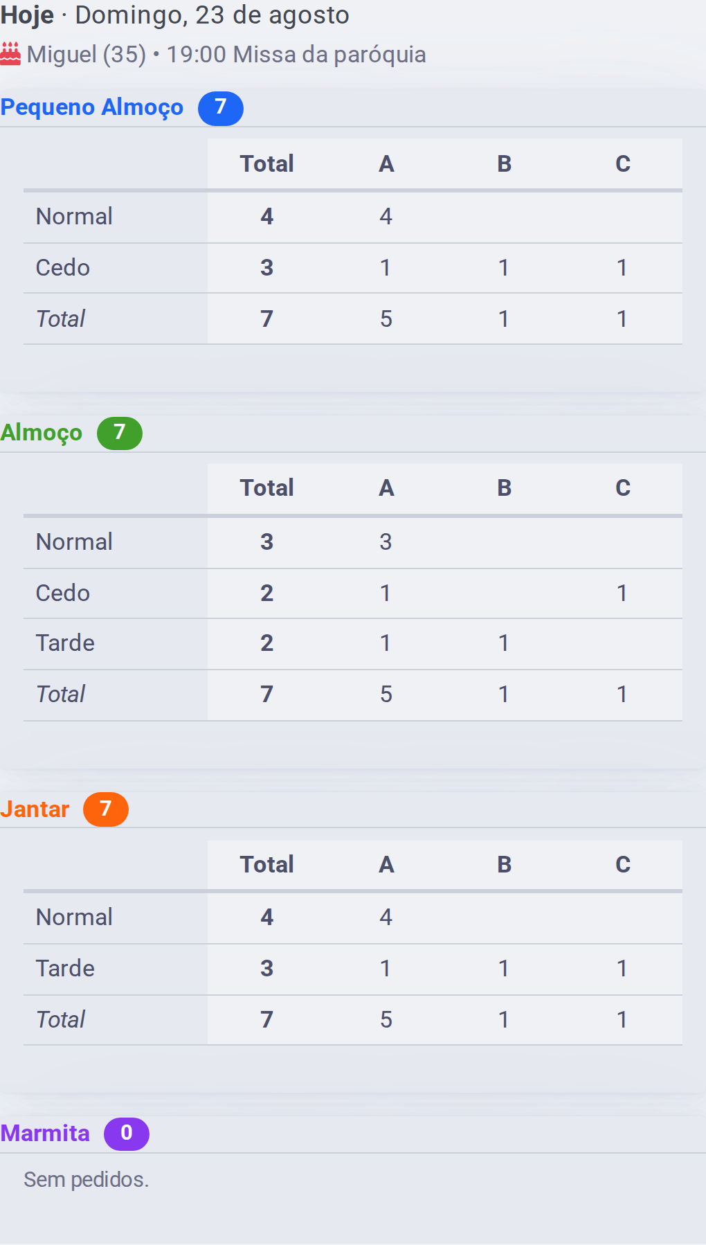 Ecrã dos Comensais, com os totais de cada refeição por variante e por dieta.